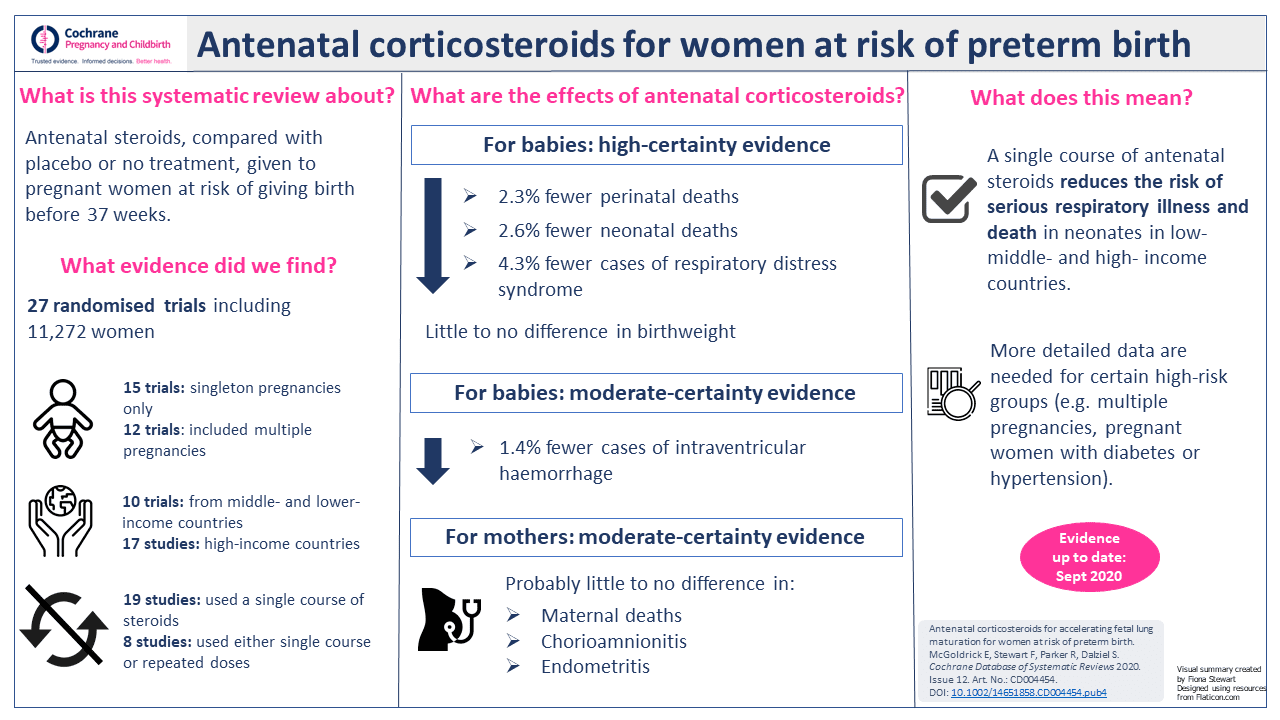What are the benefits and risks of giving corticosteroids to pregnant women  at risk of premature birth?